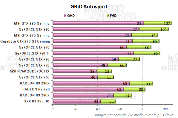 Performances GRiD Autosport