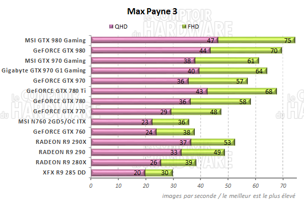 Performances Max Payne 3