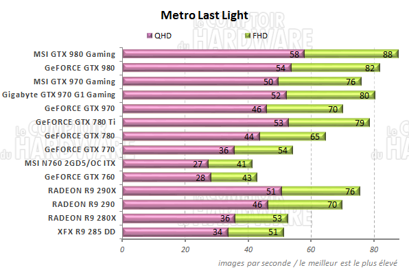 Performances Metro Last Light