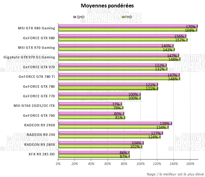 Moyennes des performances