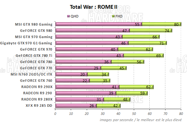 Performances Total War Rome II