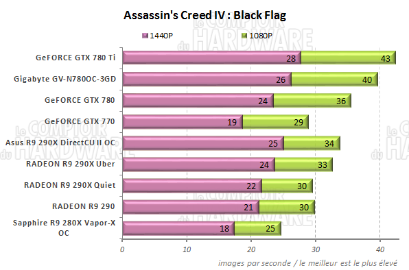 Performances Assassins Creed 4