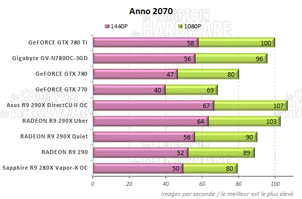 Performances Anno 2070