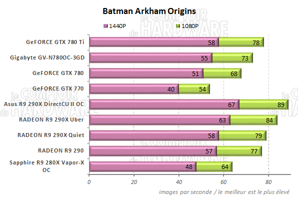 Performances Batman Arkham Origins