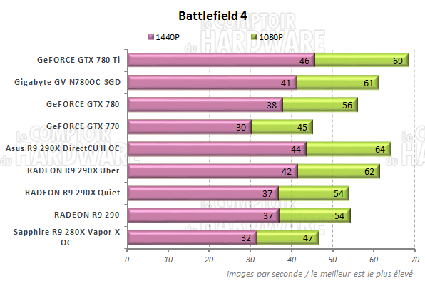 Performances Battlefield 4