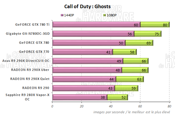 Performances Call Of Duty : Black Ops