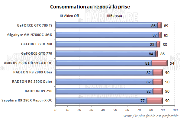 Consommation au repos