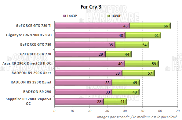 Performances Far Cry 3