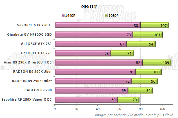 Performances GRiD 2