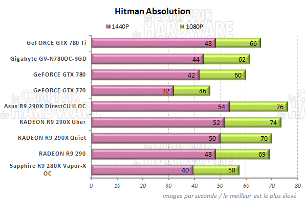 Performances Hitman Absolution