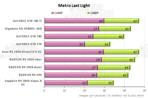 Performances Metro Last Light