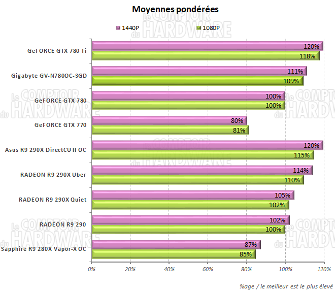 Moyennes des performances