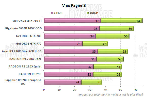 Performances Max Payne 3