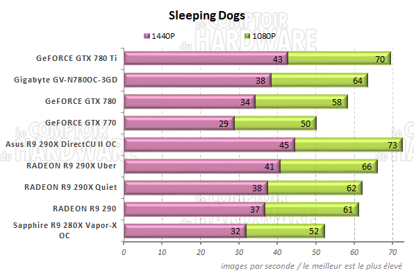 Performances Sleeping Dogs