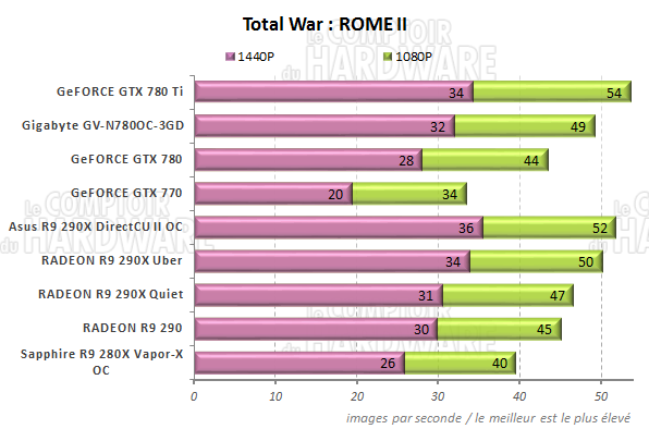 Performances Total War Rome II