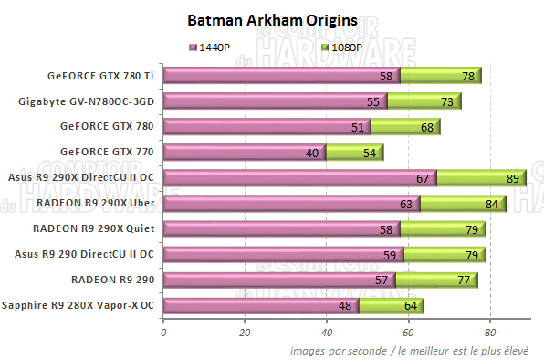 Performances Batman Arkham Origins