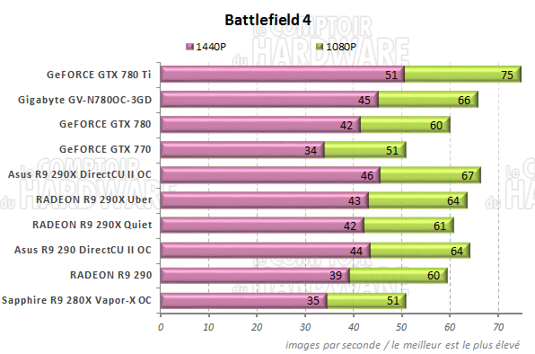 Performances Battlefield 4