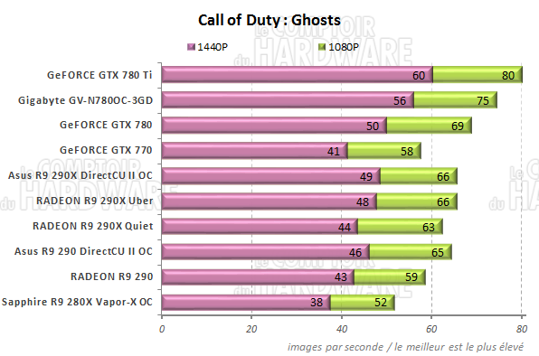 Performances Call Of Duty : Black Ops