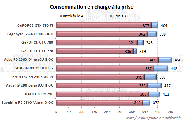 Consommation en charge