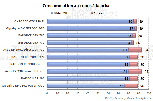 Consommation au repos