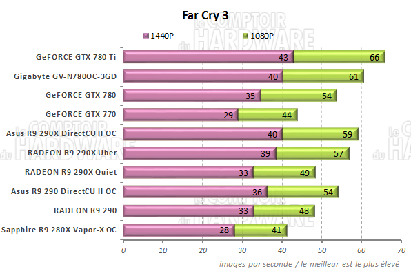 Performances Far Cry 3