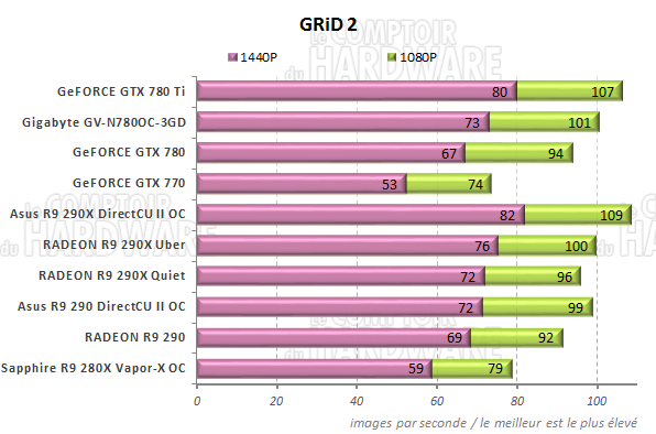 Performances GRiD 2