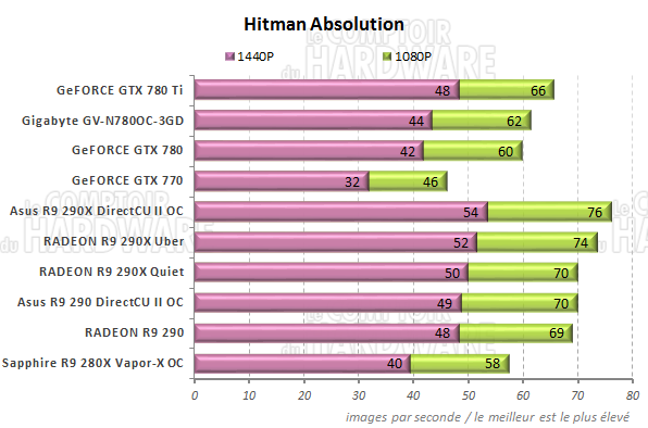 Performances Hitman Absolution