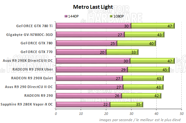 Performances Metro Last Light