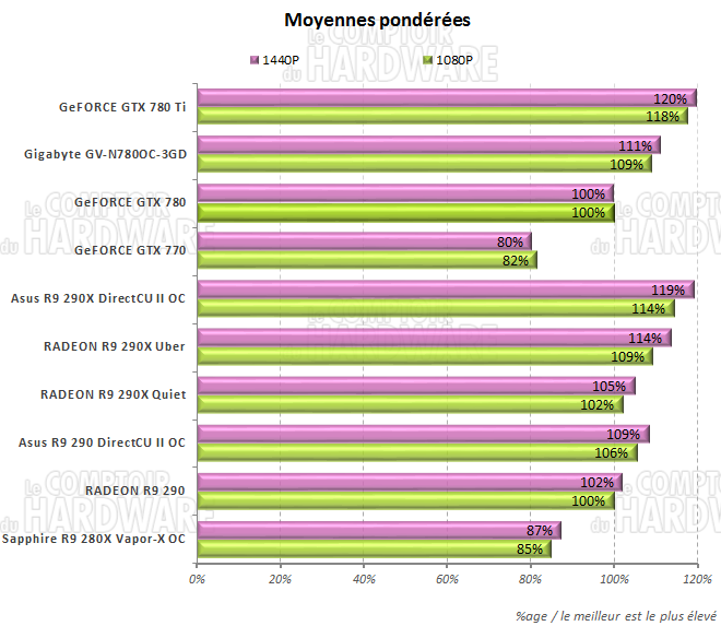 Moyennes des performances