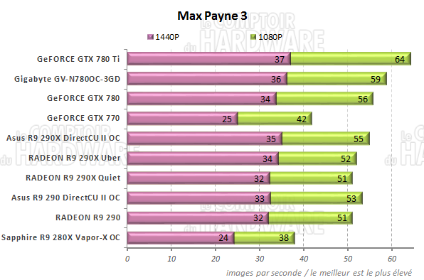 Performances Max Payne 3