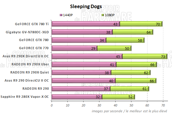 Performances Sleeping Dogs