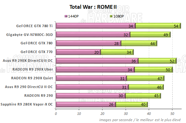 Performances Total War Rome II