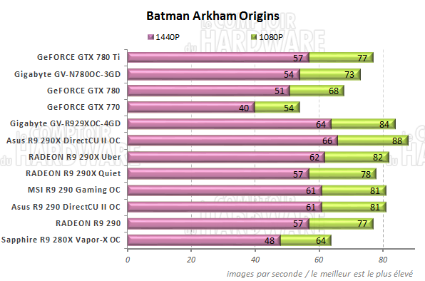 Performances Batman Arkham Origins