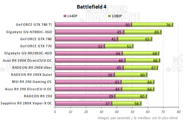 Performances Battlefield 4