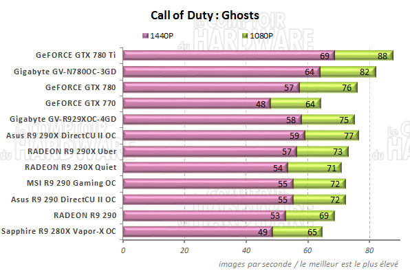 Performances Call Of Duty : Black Ops