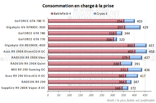 Consommation en charge