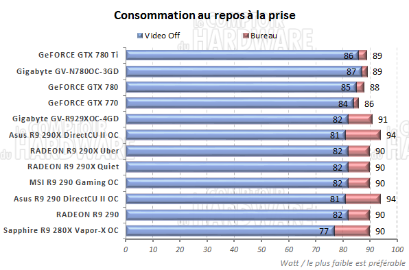 Consommation au repos