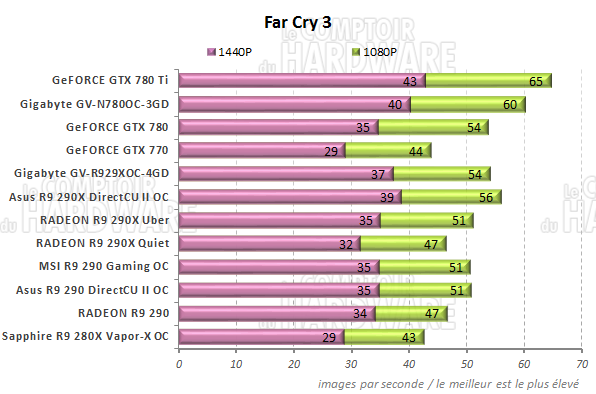 Performances Far Cry 3