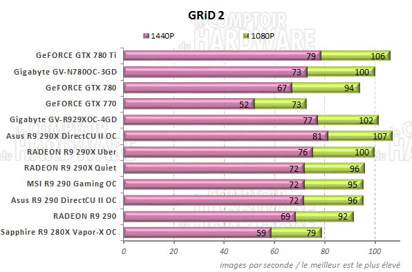 Performances GRiD 2