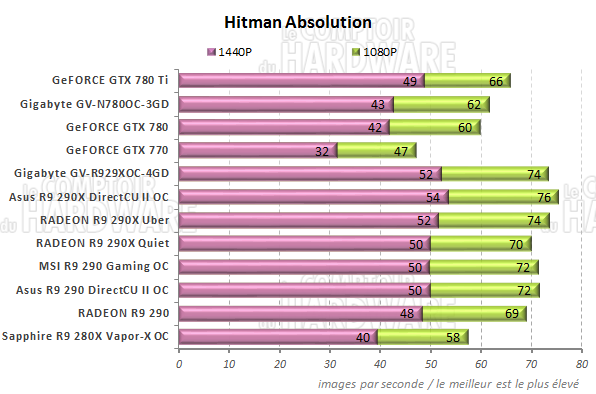 Performances Hitman Absolution