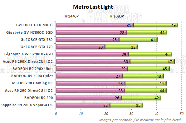 Performances Metro Last Light