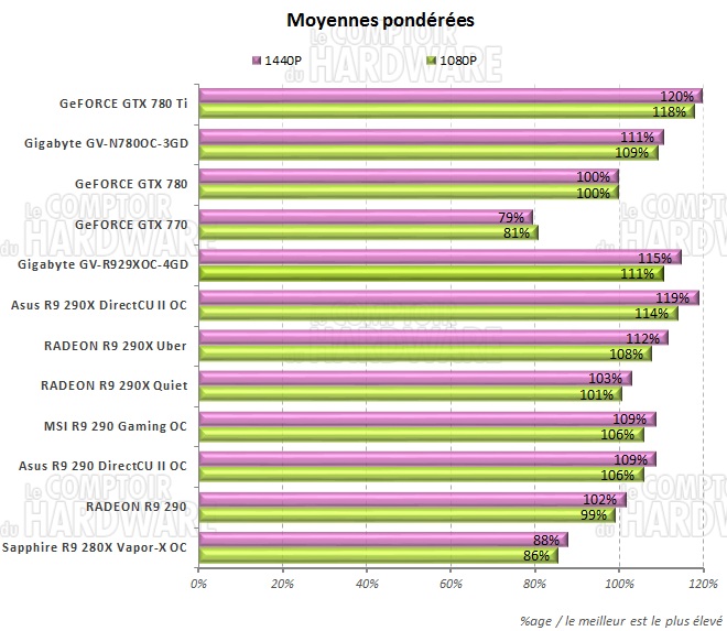 Moyennes des performances