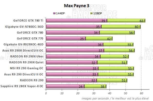 Performances Max Payne 3