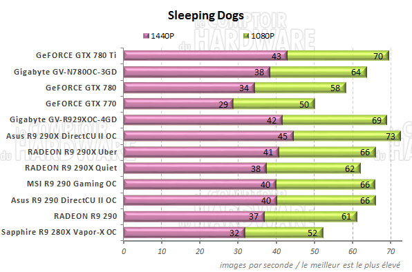 Performances Sleeping Dogs