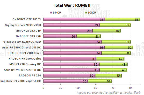 Performances Total War Rome II