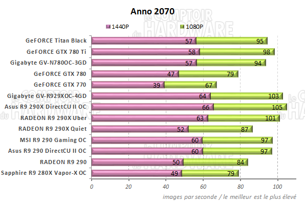 Performances Anno 2070