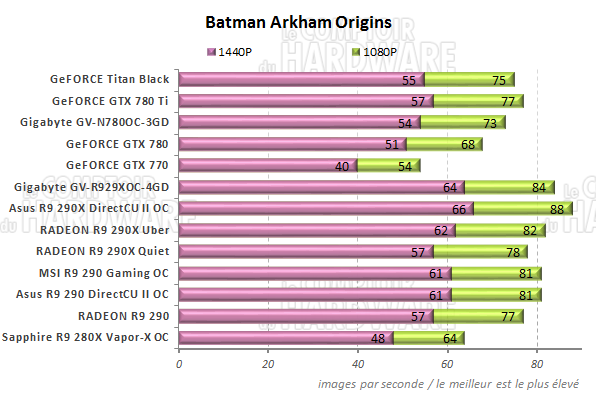 Performances Batman Arkham Origins