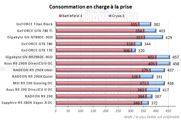 Consommation en charge