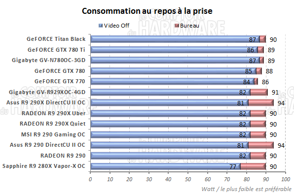 Consommation au repos