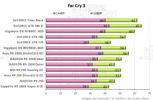 Performances Far Cry 3